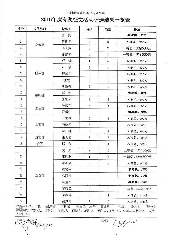 深圳市恒昌達(dá)實(shí)業(yè)有限公司2016年首屆征文評(píng)選結(jié)果及獲獎(jiǎng)名單揭曉